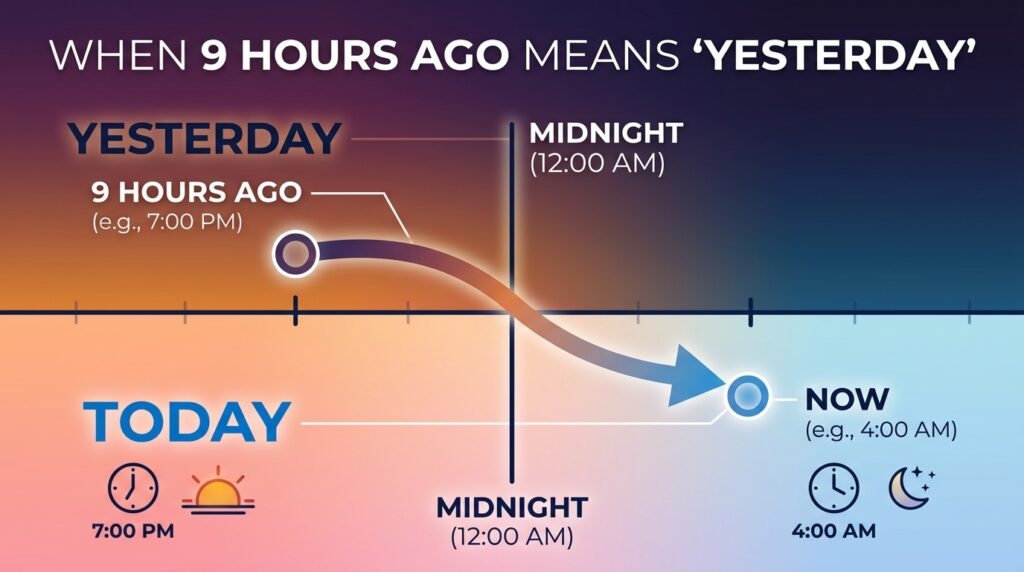 9 Hours Ago Means “Yesterday”