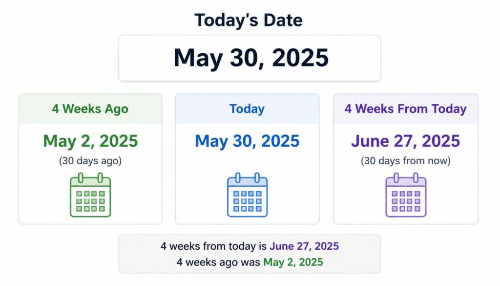 From Today Compared With 4 Weeks Ago?