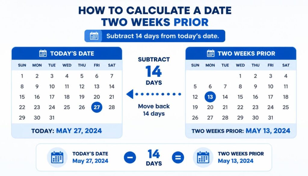 How to Calculate 2 Weeks