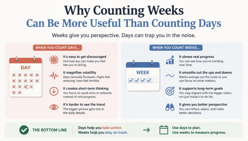 Why Counting Weeks